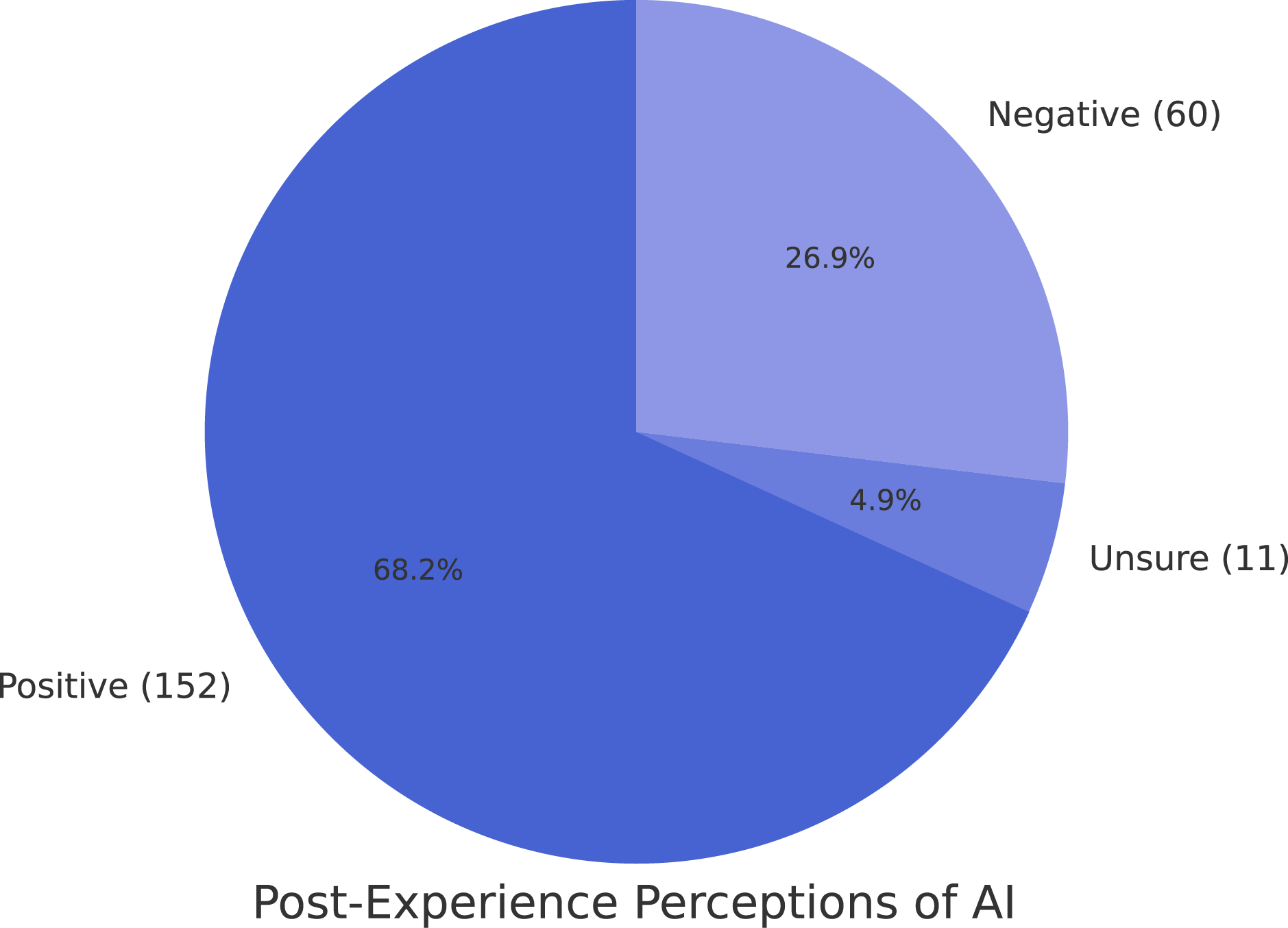 Post-Experience Chart
