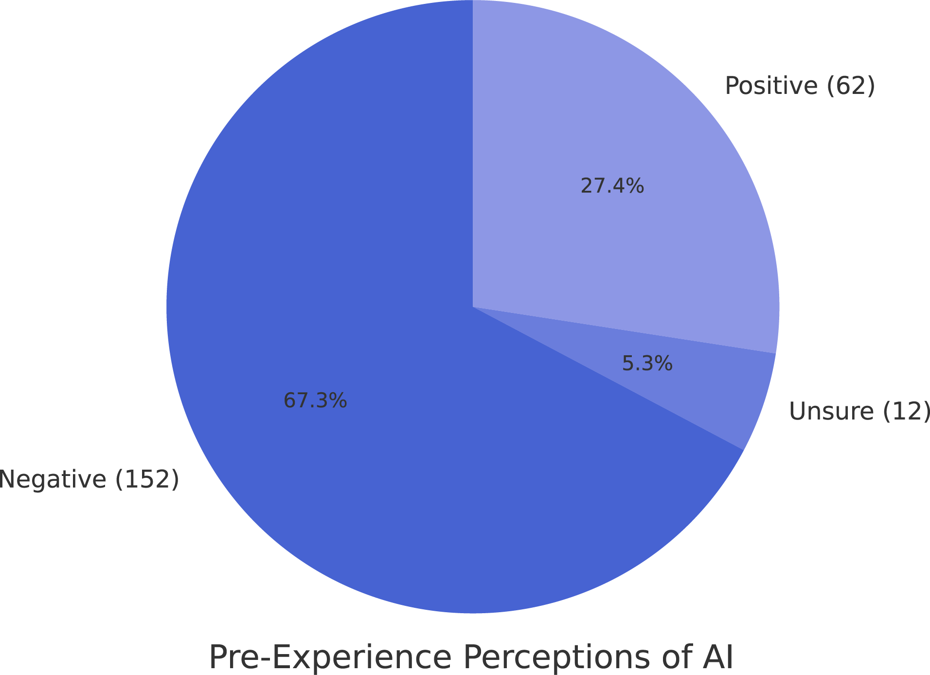 Pre-Experience Chart
