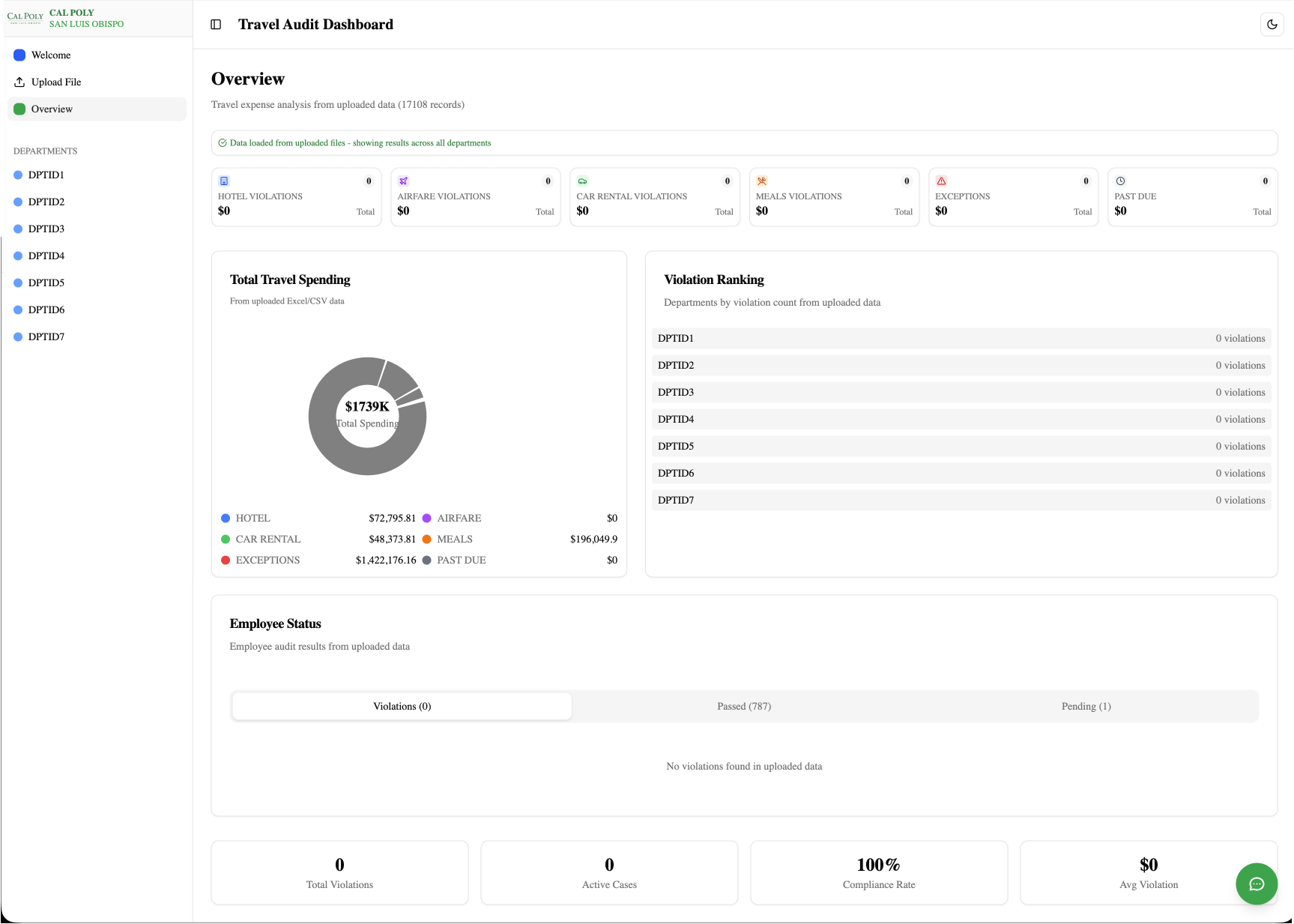ExpenseSight Overview Dashboard