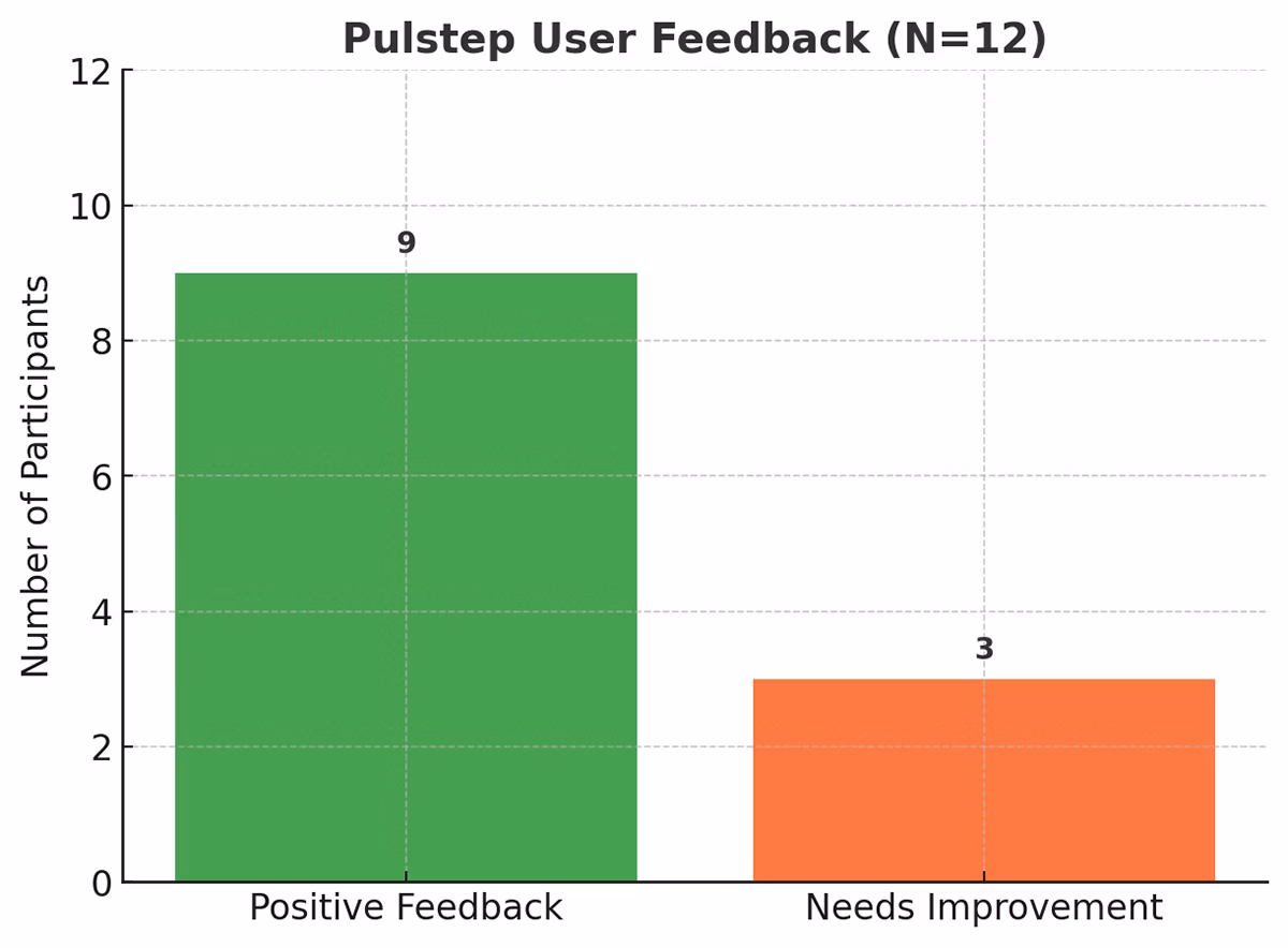 User feedback outcome chart